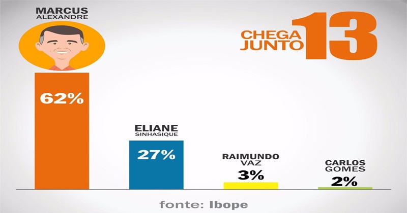 Marcus Alexandre tem 62%, Eliane, 27%, Vaz, 3%, e Carlos, 2%, diz Ibope