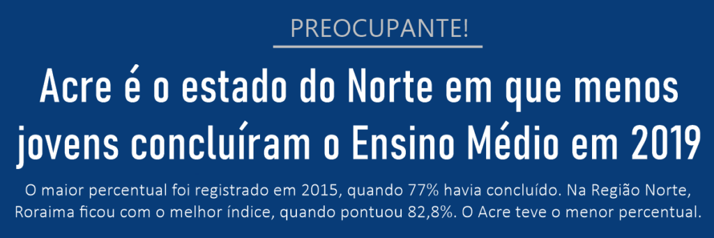 O Acre é o estado do Norte em que menos jovens concluíram o Ensino Médio em 2019