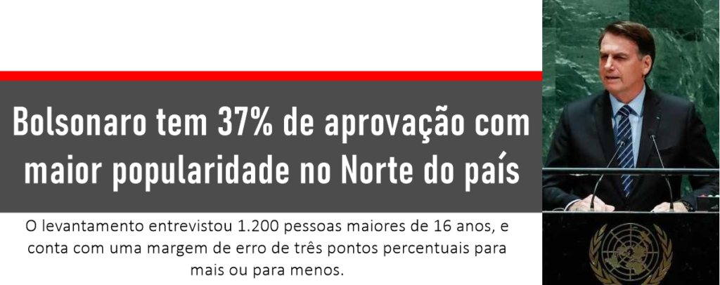 Bolsonaro tem 37% de aprovação com maior popularidade no Norte do país