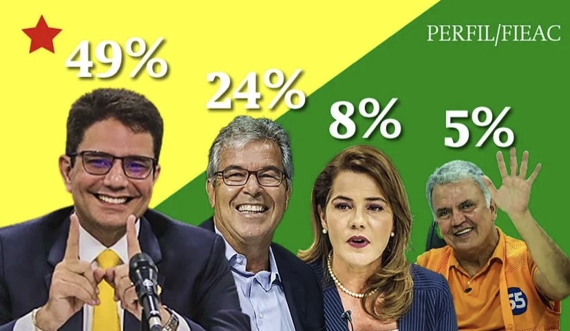 Pesquisa pòe Gladson com 49%, Jorge 24%, Mara 8% e Petecão 5%